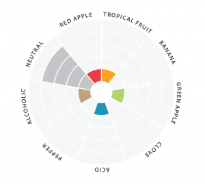 LalBrew Premium Series - BRY-97 Yeast - Flavour Chart