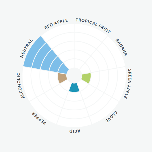LalBrew Premium Series - Diamond Yeast - Flavour Chart