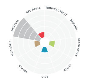 LalBrew Premium Series - Nottingham Yeast - Flavour Chart