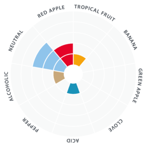 LalBrew Premium Series - Novalager Yeast - Flavour Chart