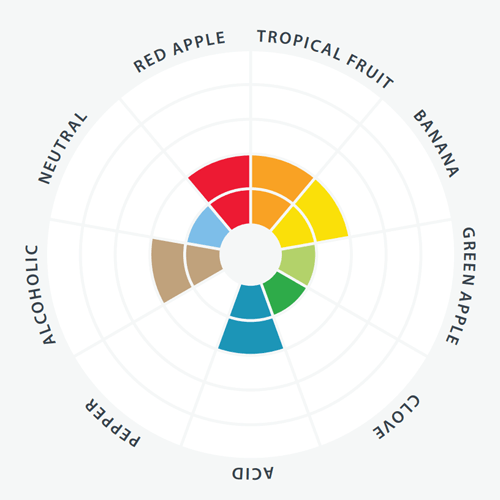 LalBrew Premium Series - Verdant IPA Yeast - Flavour Chart
