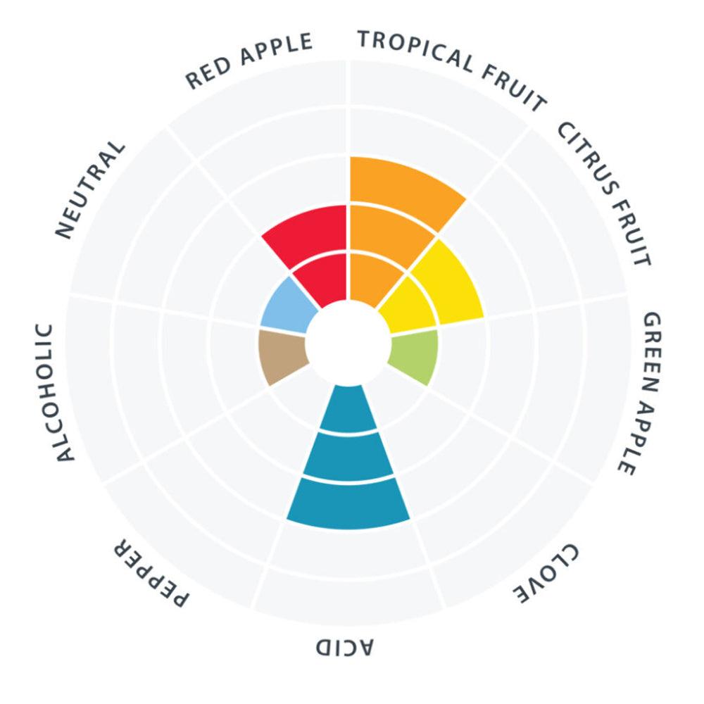 Wild Brew Series - Philly Sour Yeast - Flavour Chart