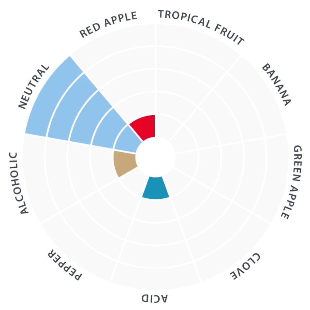 LalBrew Premium Series - House Ale Yeast - Flavour Chart - Extremely neutral flavour profile.