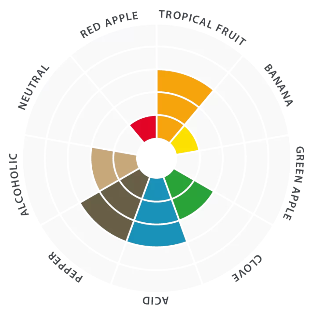 LalBrew Premium Series - Farmhouse Yeast - Flavour Chart