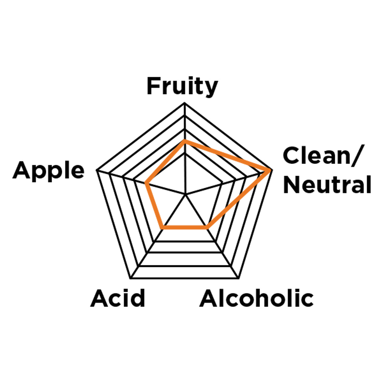 Best selling White Labs Strain WLP001 Califonia - Flavour Chart