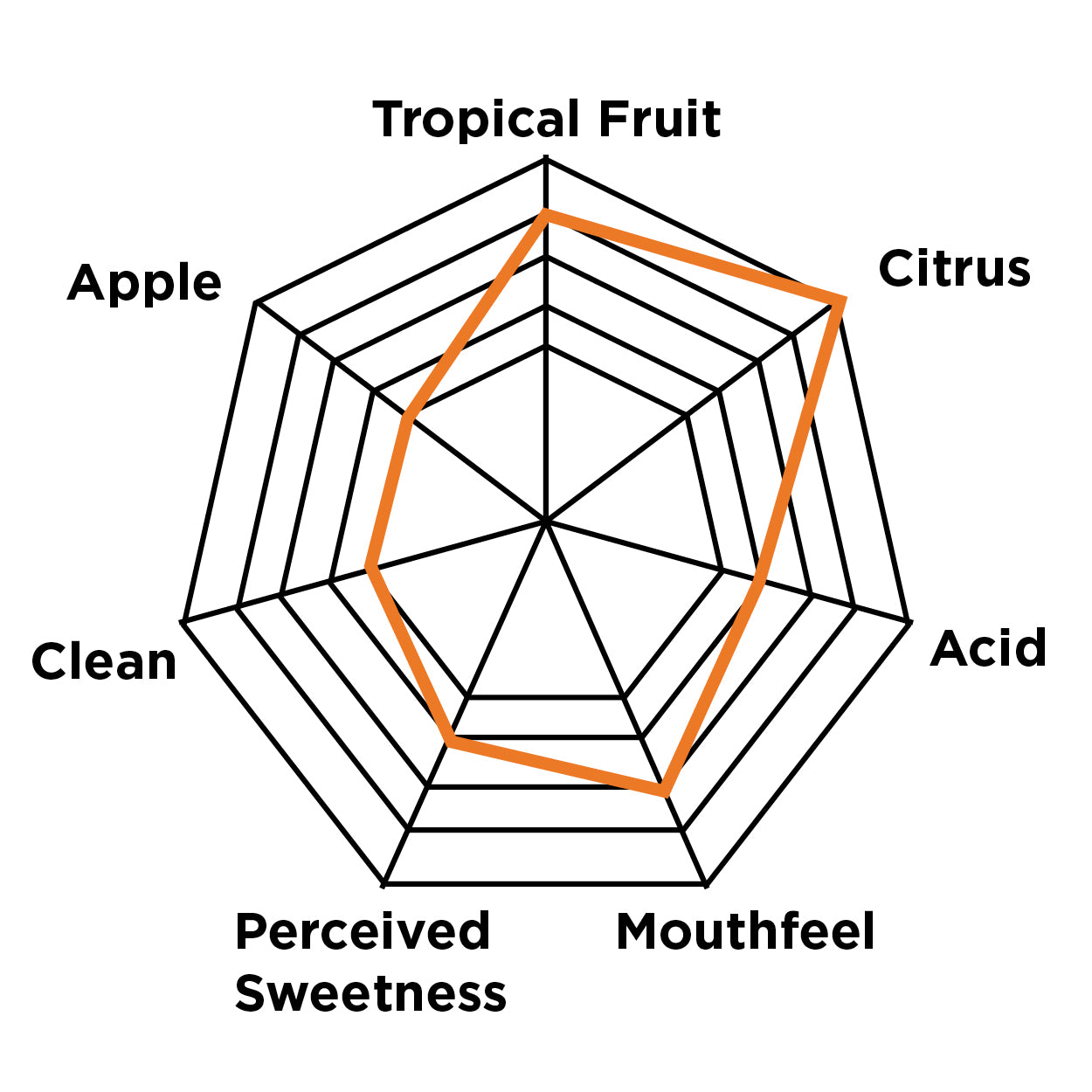 Best selling White Labs Hazy Strain WLP066 London Fog - Flavour Chart