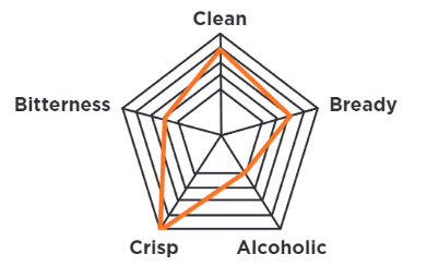 Best selling White Labs Lager Strain WLP860 Munich - Flavour Chart