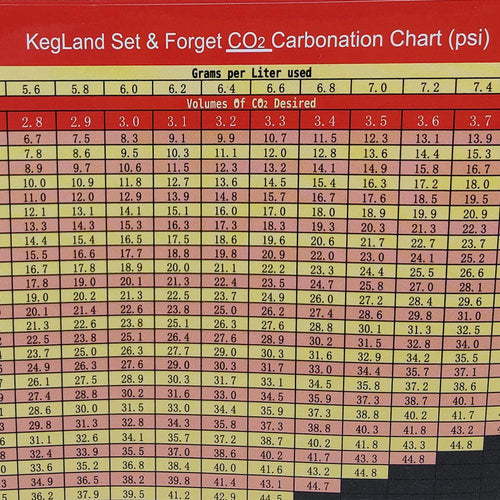 Carbonation Chart Sticker - KegLand