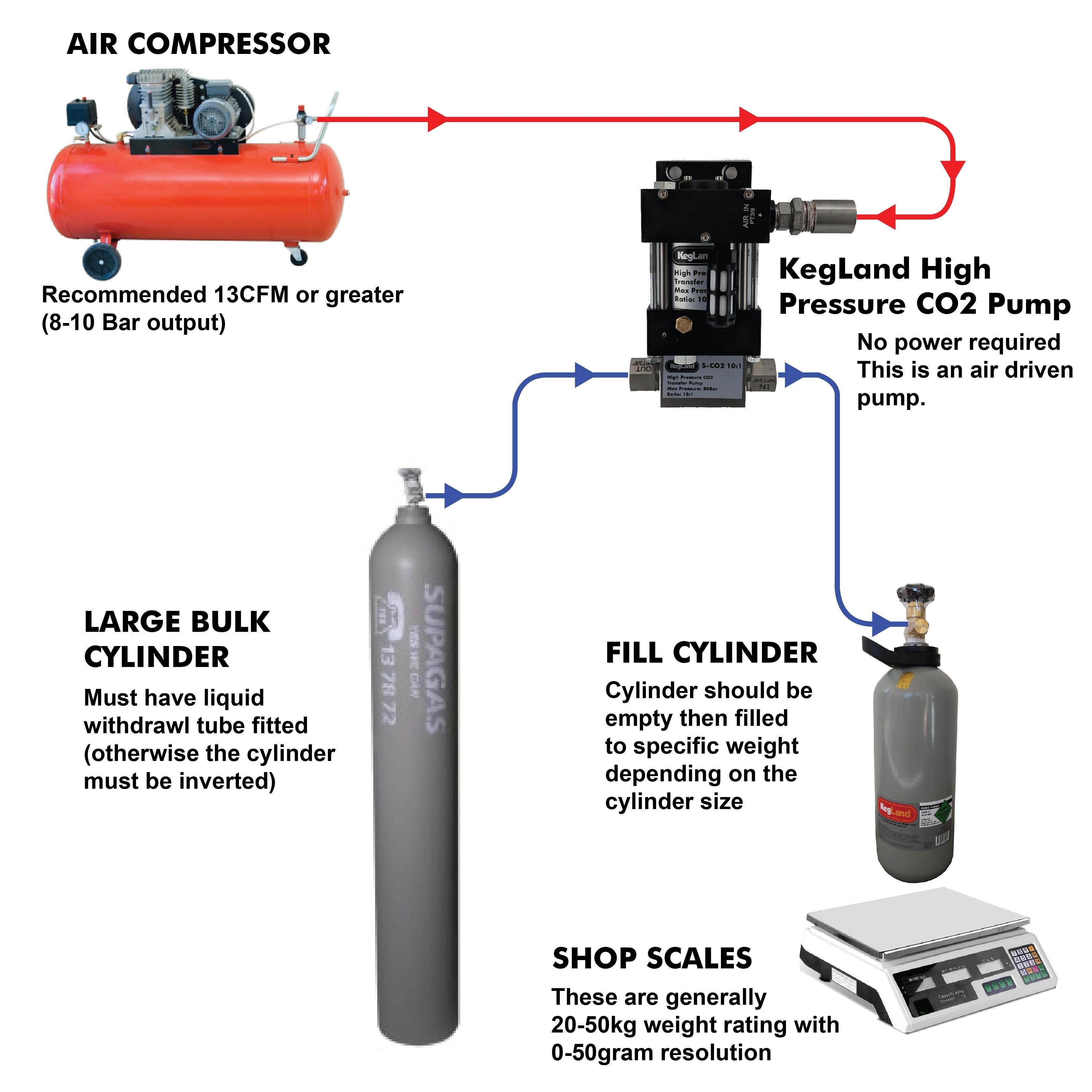 CO2 Refill Station-Single Acting(High Pressure) - KegLand