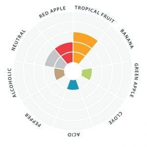 LalBrew Premium Series - New England Yeast - Flavour Chart