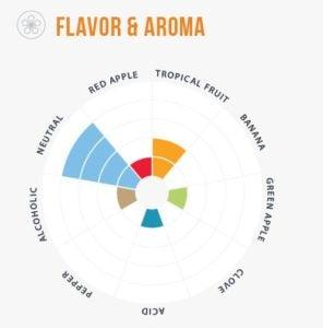 LalBrew Premium Series - Voss Kveik Yeast - Flavour Chart