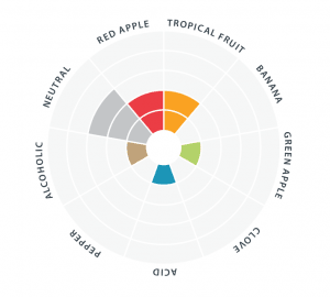 LalBrew Premium Series - Windsor Yeast - Flavour Chart